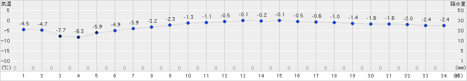陸別(>2020年01月29日)のアメダスグラフ