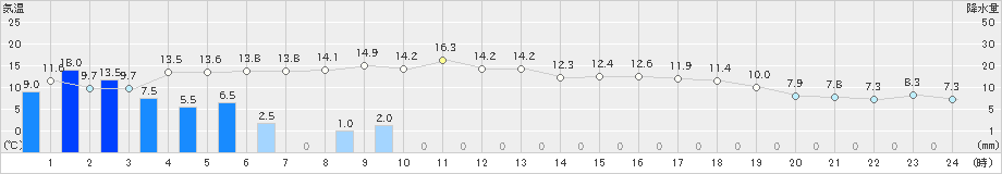 日立(>2020年01月29日)のアメダスグラフ