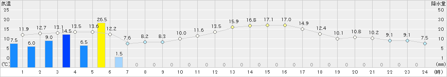 つくば(>2020年01月29日)のアメダスグラフ