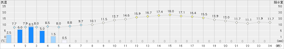 さいたま(>2020年01月29日)のアメダスグラフ