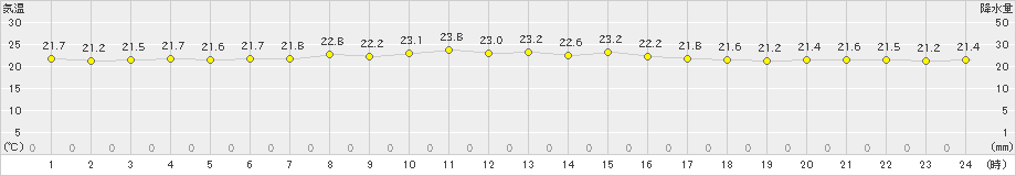 父島(>2020年01月29日)のアメダスグラフ