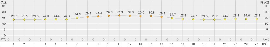 南鳥島(>2020年01月29日)のアメダスグラフ