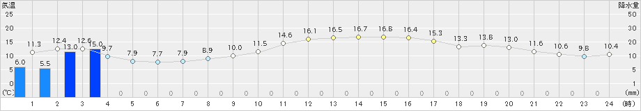 船橋(>2020年01月29日)のアメダスグラフ