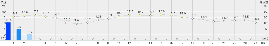 勝浦(>2020年01月29日)のアメダスグラフ