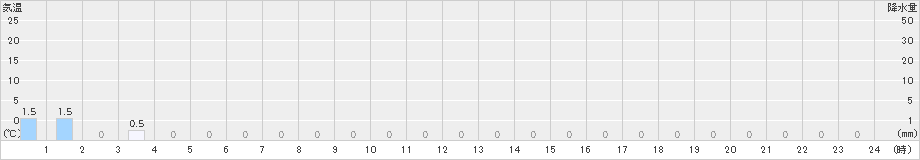聖高原(>2020年01月29日)のアメダスグラフ