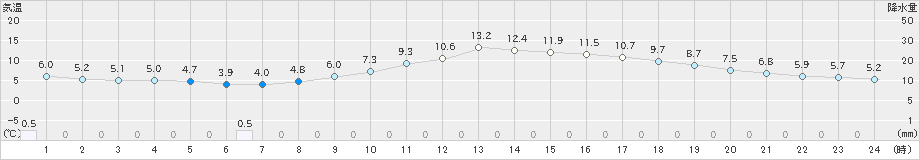 伊那(>2020年01月29日)のアメダスグラフ