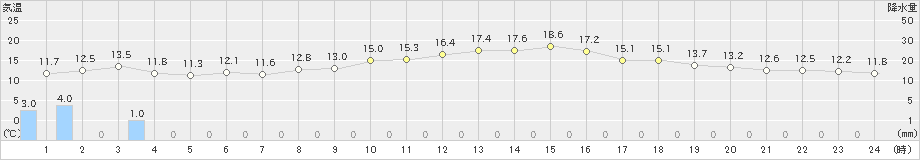 網代(>2020年01月29日)のアメダスグラフ