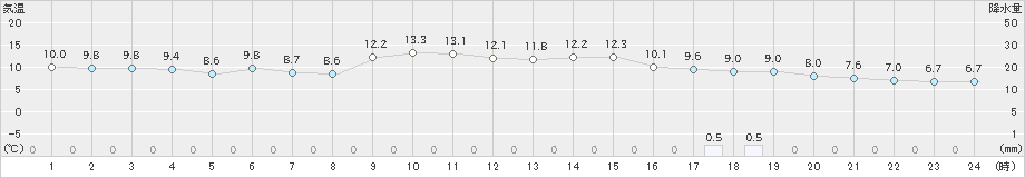 粥見(>2020年01月29日)のアメダスグラフ