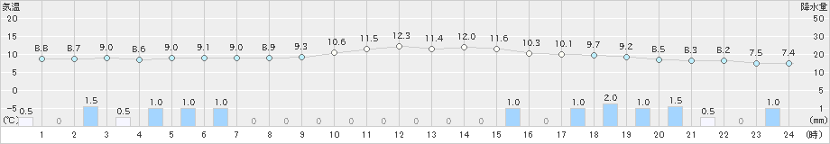 氷見(>2020年01月29日)のアメダスグラフ