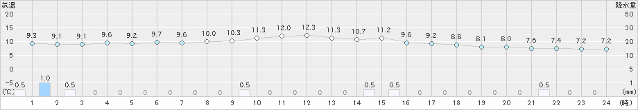 今津(>2020年01月29日)のアメダスグラフ