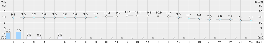 米原(>2020年01月29日)のアメダスグラフ