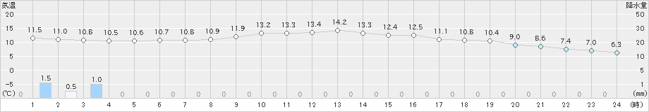 豊中(>2020年01月29日)のアメダスグラフ