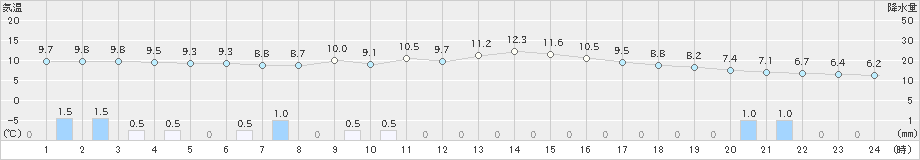 米子(>2020年01月29日)のアメダスグラフ