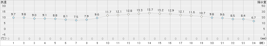 松山(>2020年01月29日)のアメダスグラフ