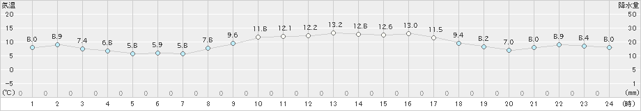 安下庄(>2020年01月29日)のアメダスグラフ