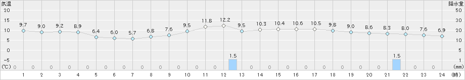 朝倉(>2020年01月29日)のアメダスグラフ