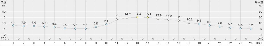 西米良(>2020年01月29日)のアメダスグラフ