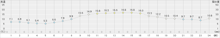 内之浦(>2020年01月29日)のアメダスグラフ