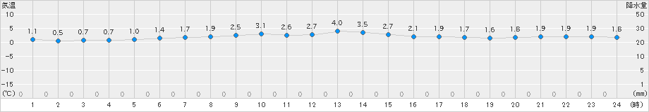 月形(>2020年01月30日)のアメダスグラフ