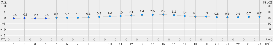 厚真(>2020年01月30日)のアメダスグラフ