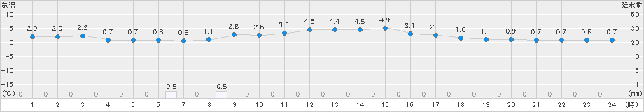 日高門別(>2020年01月30日)のアメダスグラフ