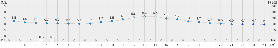 今金(>2020年01月30日)のアメダスグラフ