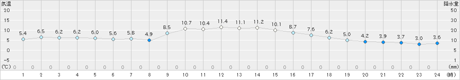 川内(>2020年01月30日)のアメダスグラフ