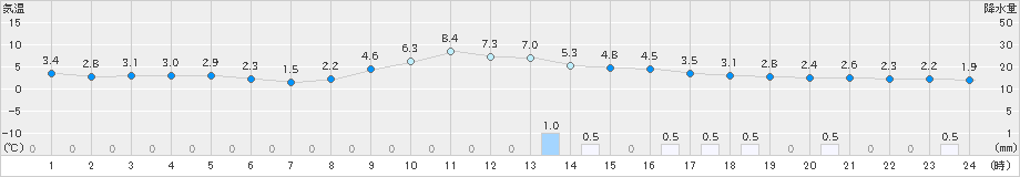 南郷(>2020年01月30日)のアメダスグラフ