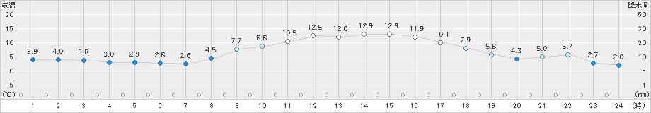 今市(>2020年01月30日)のアメダスグラフ