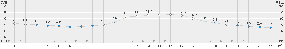 小河内(>2020年01月30日)のアメダスグラフ