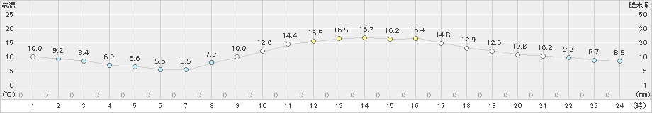 府中(>2020年01月30日)のアメダスグラフ