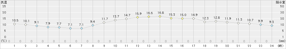 東京(>2020年01月30日)のアメダスグラフ