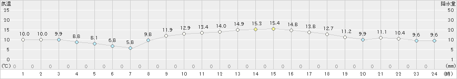 船橋(>2020年01月30日)のアメダスグラフ