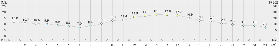 富士(>2020年01月30日)のアメダスグラフ