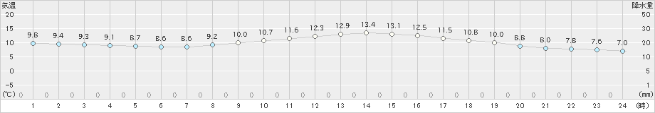 御前崎(>2020年01月30日)のアメダスグラフ