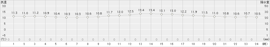 石廊崎(>2020年01月30日)のアメダスグラフ