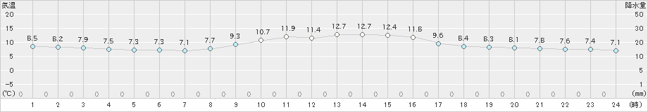 津(>2020年01月30日)のアメダスグラフ