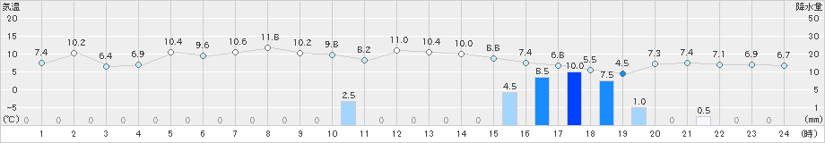 糸魚川(>2020年01月30日)のアメダスグラフ