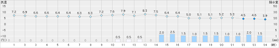 今津(>2020年01月30日)のアメダスグラフ