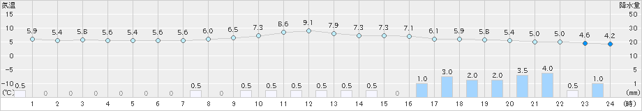 舞鶴(>2020年01月30日)のアメダスグラフ