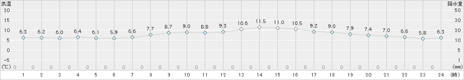 洲本(>2020年01月30日)のアメダスグラフ