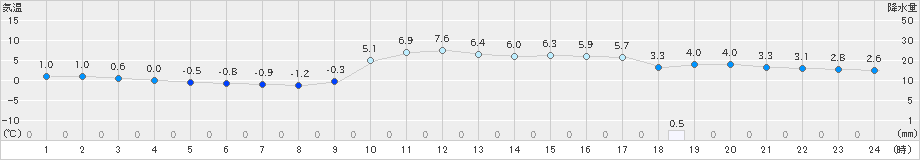 久万(>2020年01月30日)のアメダスグラフ