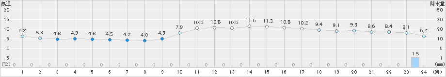 大洲(>2020年01月30日)のアメダスグラフ