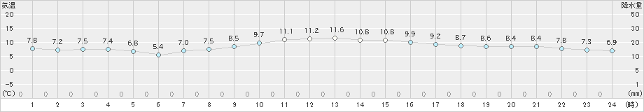 大栃(>2020年01月30日)のアメダスグラフ