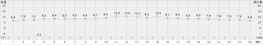 油谷(>2020年01月30日)のアメダスグラフ