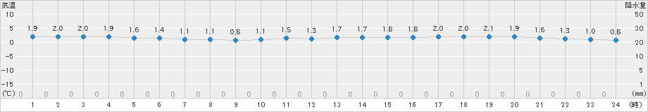 共和(>2020年01月31日)のアメダスグラフ
