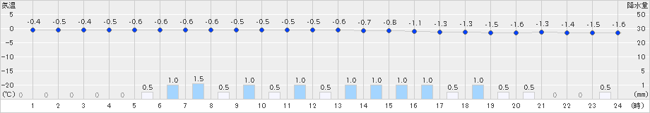 網走(>2020年01月31日)のアメダスグラフ