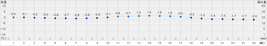 日高(>2020年01月31日)のアメダスグラフ