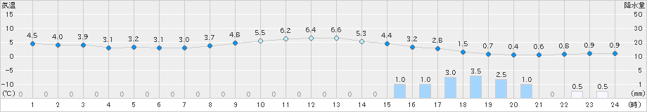 種市(>2020年01月31日)のアメダスグラフ