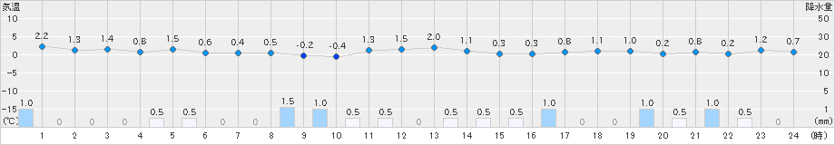 只見(>2020年01月31日)のアメダスグラフ